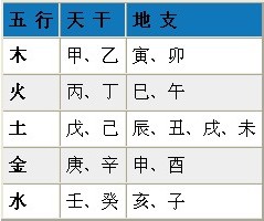 天干地支八卦五行对照表 天干地支五行图天干地支五行属性